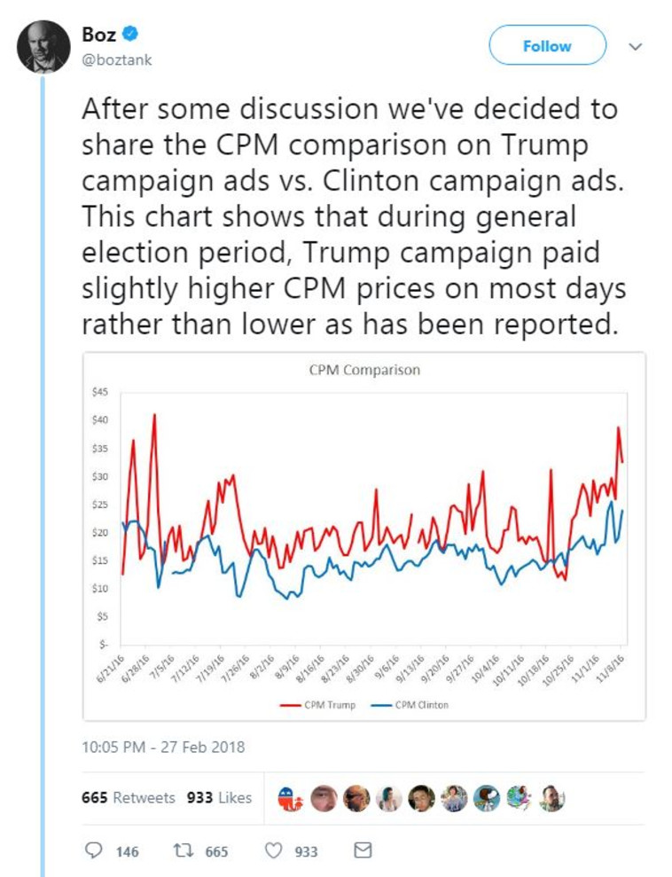 הגרף שהעלה בכיר פייסבוק