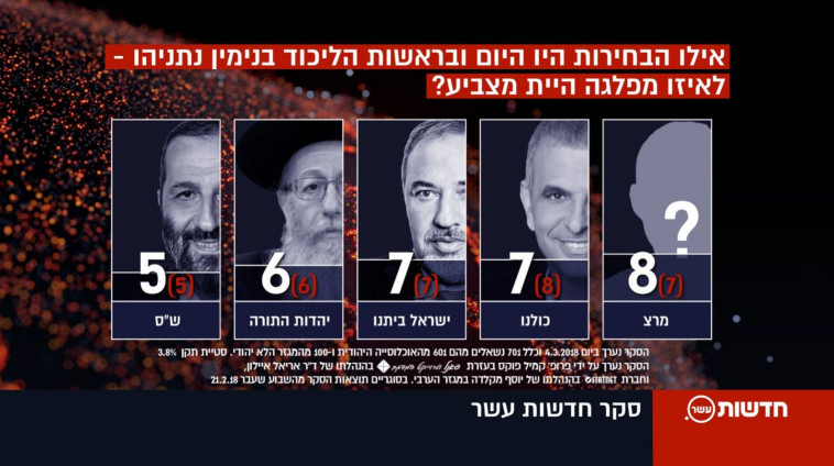 סקר המנדטים. צילום: חדשות עשר