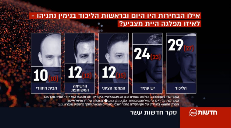 סקר המנדטים. צילום: חדשות עשר