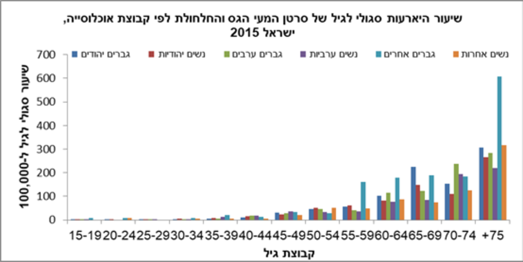 נתונים על סרטן המעי הגס. ללא קרדיט