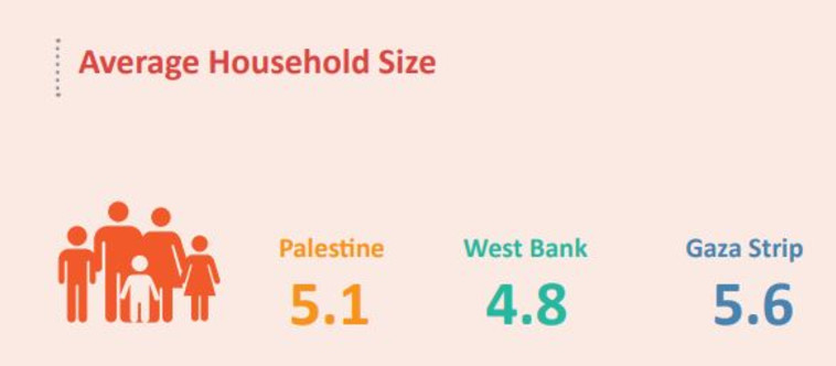 המשפחה הממוצעת בעזה - 5.6 נפשות