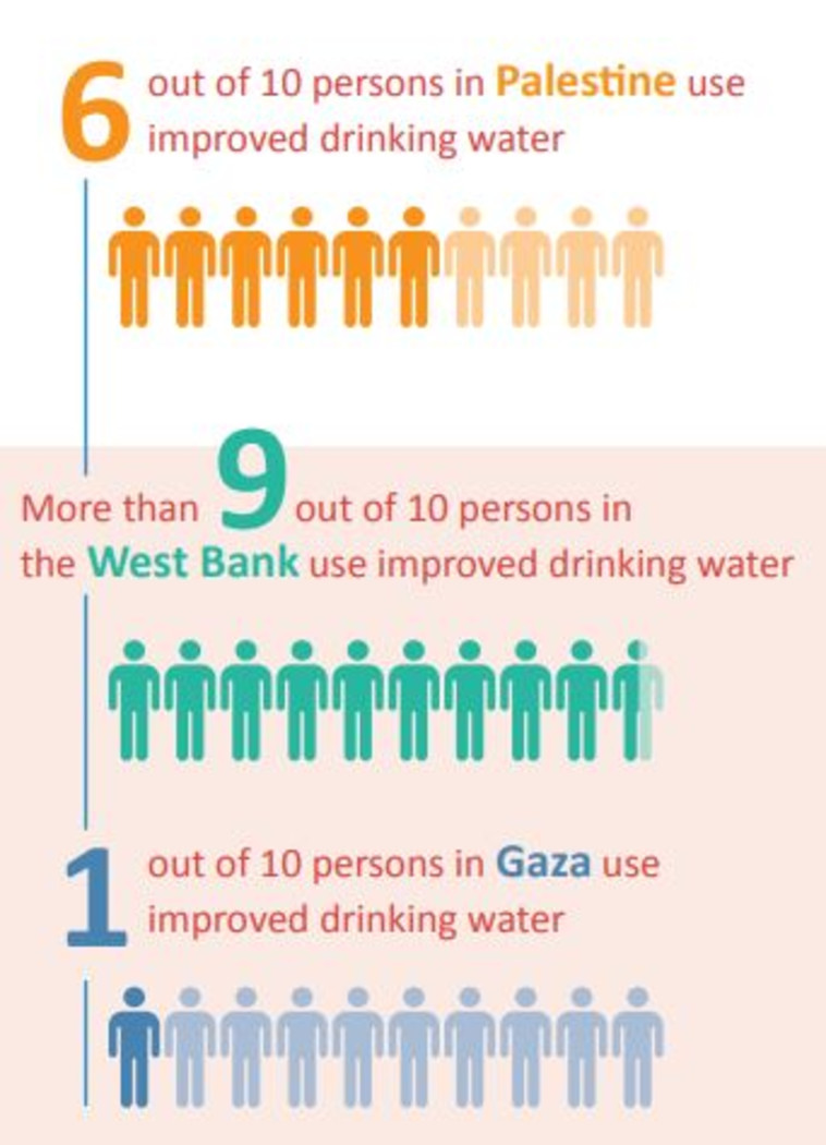 ביו&quot;ש 9 מתוך 10 עם גישה למים נקיים, בעזה רק 1 מתוך 10
