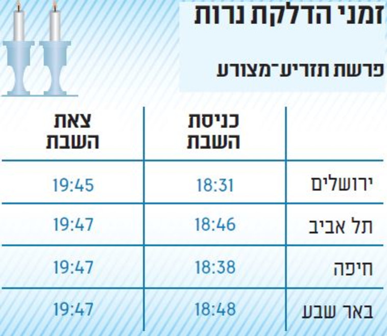 זמני כניסת ויציאת שבת. קרדיט: ללא