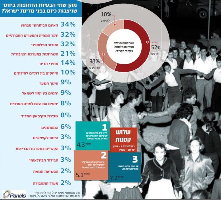 הבעיות הדחופות ביותר - האיום הביטחוני ויוקר המחיה. צילום: משה פרידן, מרים אלסטר, פלאש 90