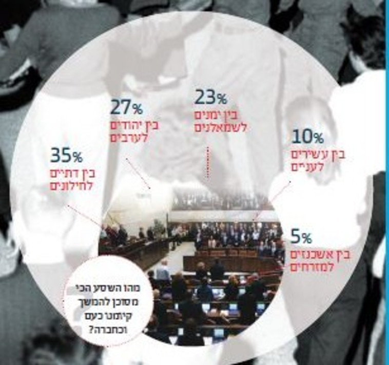 השסע המסוכן ביותר - בין דתיים לחילונים. צילום: משה פרידן, מרים אלסטר, פלאש 90