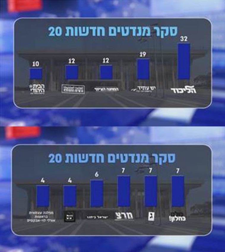 סקר ערוץ 20
