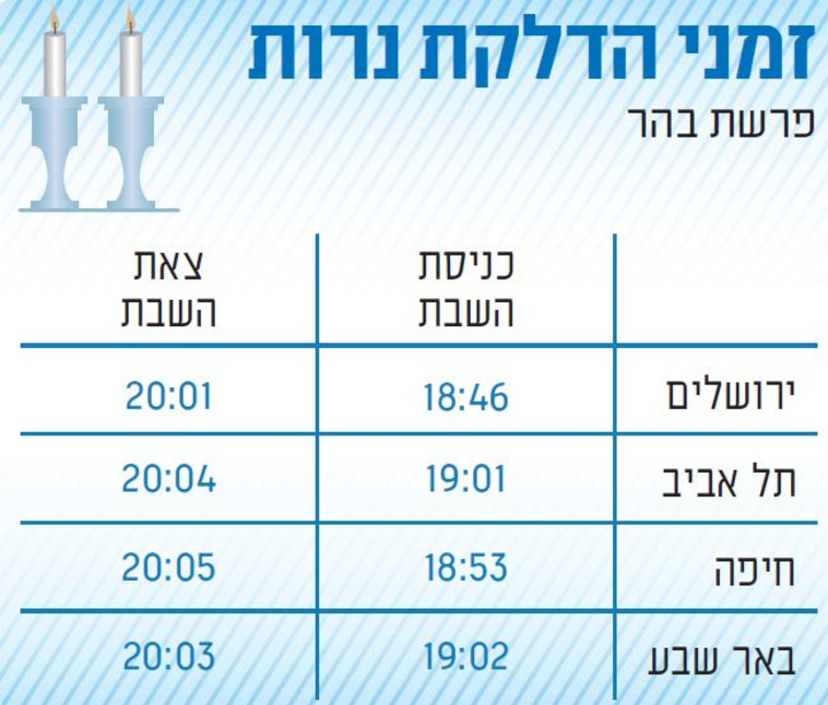 זמני כניסת ויציאת שבת