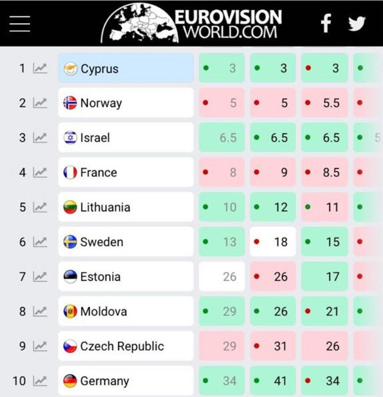 נטע ברזילי, הימורים. טוויטר 
