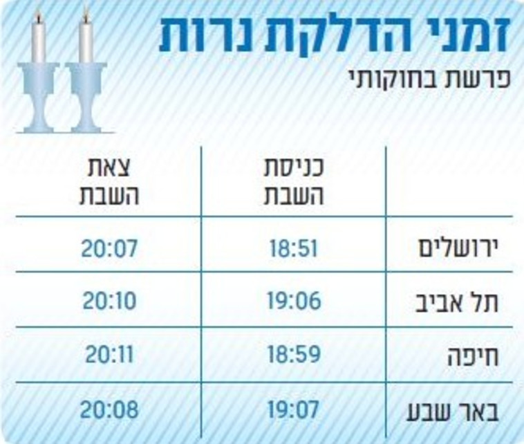 זמני הדלקת נרות וכניסת השבת 