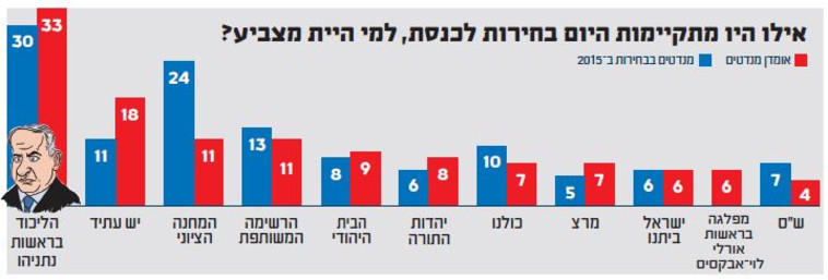 עדיין עומד בראש