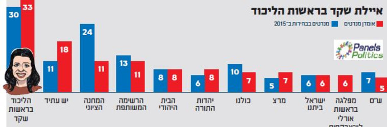 הליכוד מתחזק, הבית היהודי לא מושפע הליכוד מתחזק, הבית היהודי לא מושפע