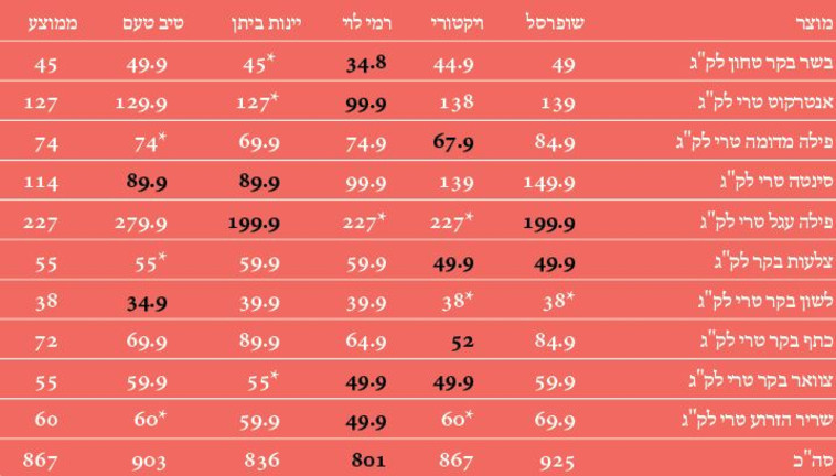 השוואת מחירים בין הרשתות השונות השוואת מחירים בין הרשתות השונות