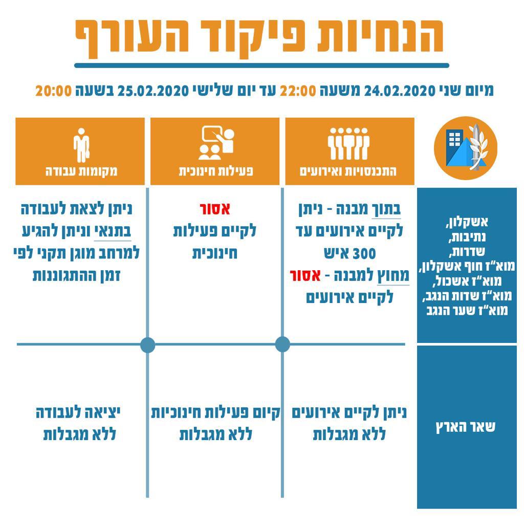 הנחיות פיקוד העורף