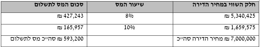 דוגמא למדרגות מס הרכישה