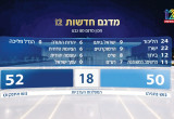 מדגם חדשות 12 לבחירות 2026 (צילום: צילום מסך ערוץ 12)