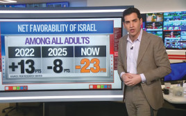 סקרים בארה"ב המצביעים על התדרדרות במעמדה של ישראל בציבור האמריקאי (צילום: CNN)
