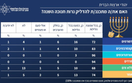 סקר JPPI - האם תדליק נרות חנוכה השנה? (צילום: המכון למדיניות העם היהודי)