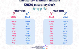 שמות פופולריים 2024 (צילום: רשות האוכלוסין וההגירה)