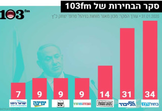 סקר מנדטים מעריב