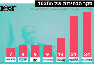 סקר 103FM 31/01/20 (צילום: 103FM,הדס פרוש, פלאש 90)