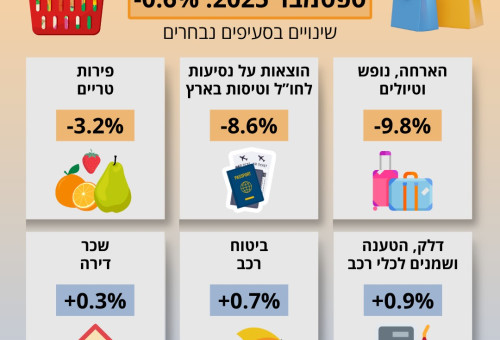 מדד המחירים לצרכן (צילום: דוברות הלמ"ס)
