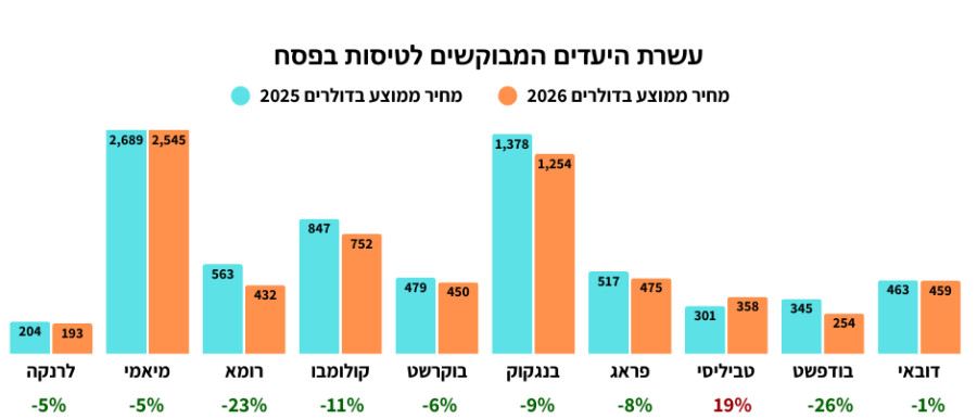 עשרת היעדים המבוקשים לטיסות בפסח 2026