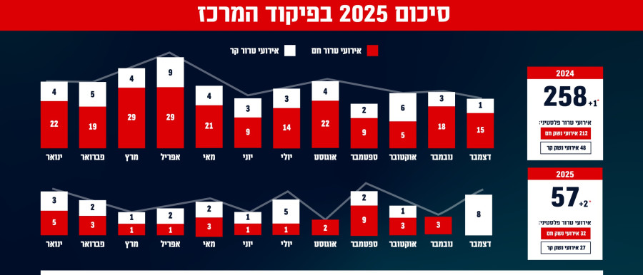 סיכום 2025 בפיקוד מרכז