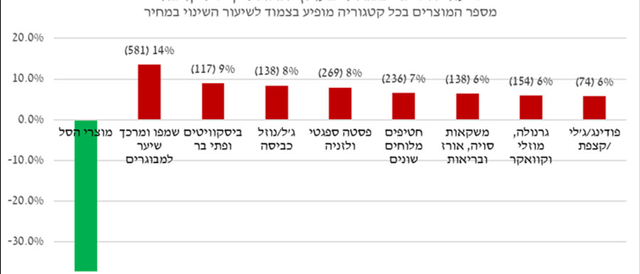 שיעור השינוי במחיר בערוץ האונליין של קרפור