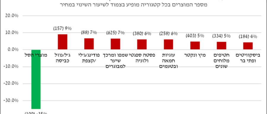 שיעור השינוי במחיר בסניפי קרפור המשתתפים בתוכנית