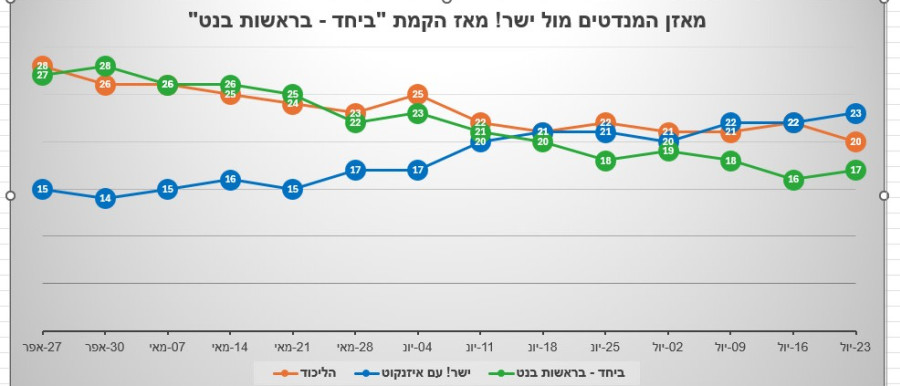 מאזן המנדטים של ישר! מאז הקמת ביחד
