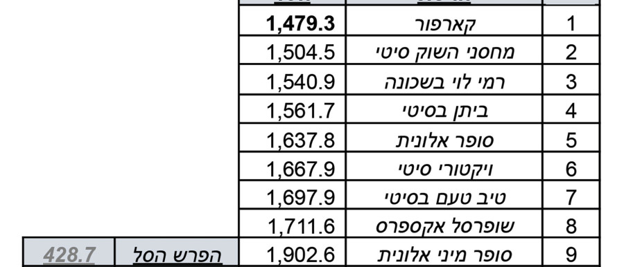 השוואה בין הרשתות