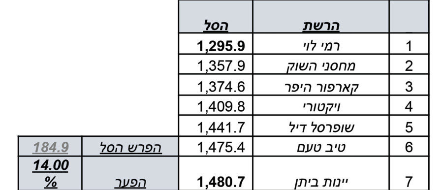 השוואה בין הרשתות