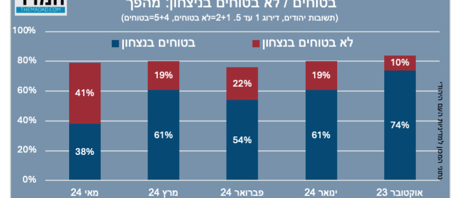 גרף אמון העם בניצחון