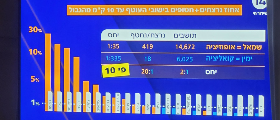 הגרף של ערוץ 14