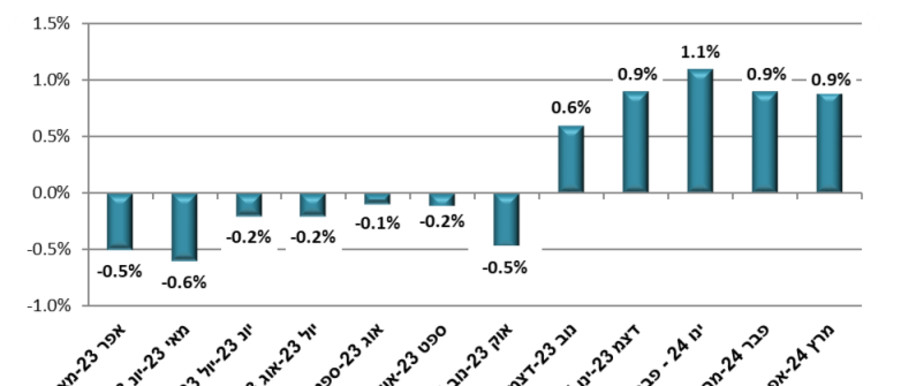 מדד מחירי הדירות (למ''ס) – התייקרות מצטברת של 2.1% בשנה החולפת (צילום: צילום פרטי)