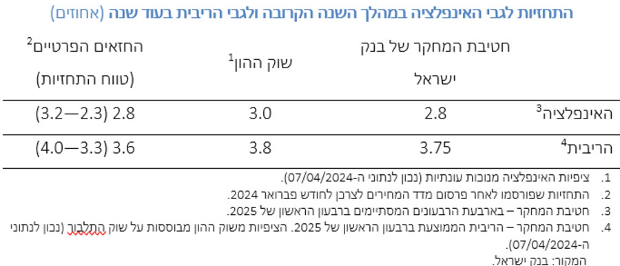 תחזית מקרו כלכלית (בנק ישראל – חטיבת המחקר) (צילום: צילום פרטי)