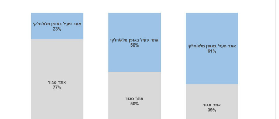 התחלות וגמר בנייה – סיכום שנת 2023 (למ''ס) (צילום: צילום פרטי)