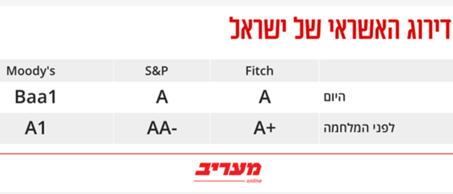 דירוג האשראי של ישראל (צילום: ללא קרדיט)