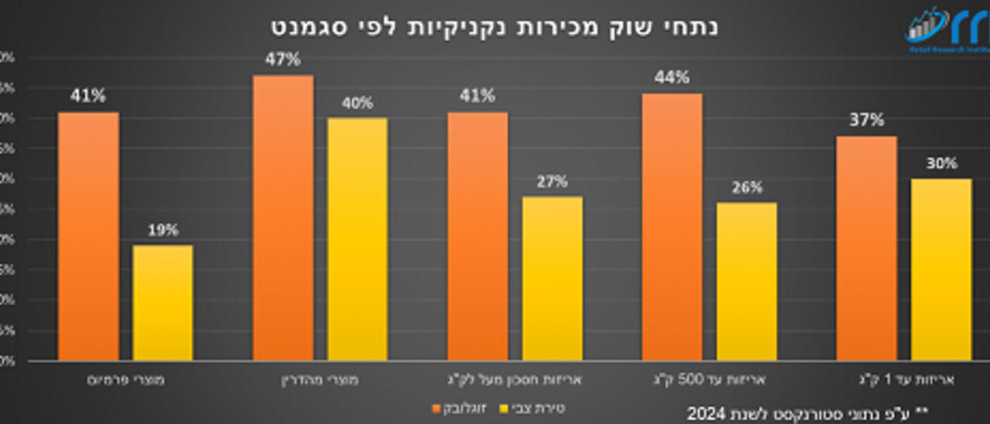 נתחי שוק מכירות נקניקיות לפי סגמנט (צילום: מעריב אונליין)