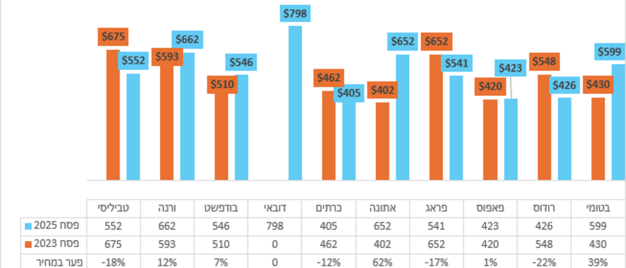 מחירי חבילות הנופש (לאדם בהרכב של זוג+2 ל-5 ימים) (צילום: יח''צ)