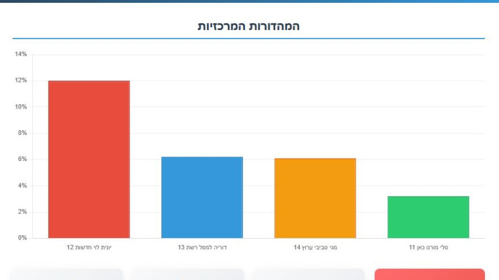רייטינג (צילום: מעריב אונליין)