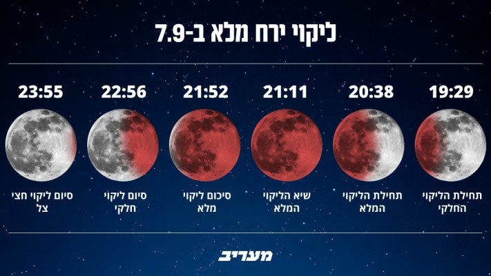 השלבים של ליקוי הירח המלא הערב 07.09.25