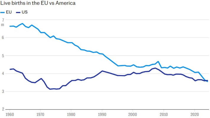 שיעור הפריון באירופה לעומת ארה''ב