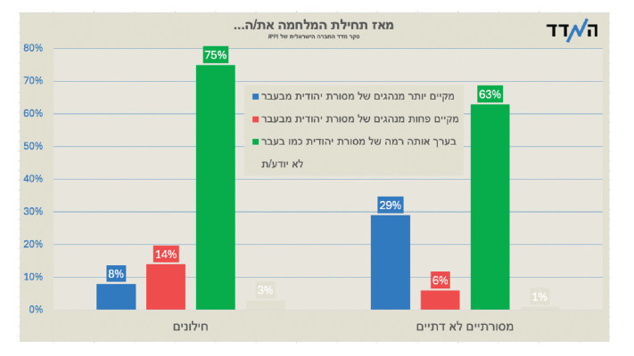 גרף רוזנר, מקיימים יותר/פחות מנהגי מסורת