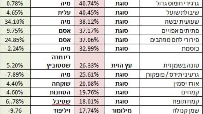 התייקרות מותג סוגת לעומת המתחרים