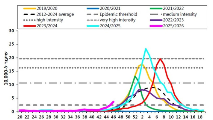 גרף השפעת. ההתפרצות מתקרבת לשיא