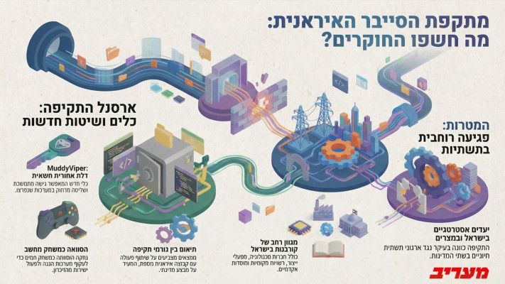 כך פעלה מתקפת הסייבר האיראנית