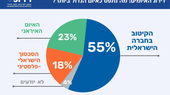 סקר המכון למדיניות העם היהודי: דירוג איומים על ישראל (צילום: באדיבות המכון למדיניות העם היהודי