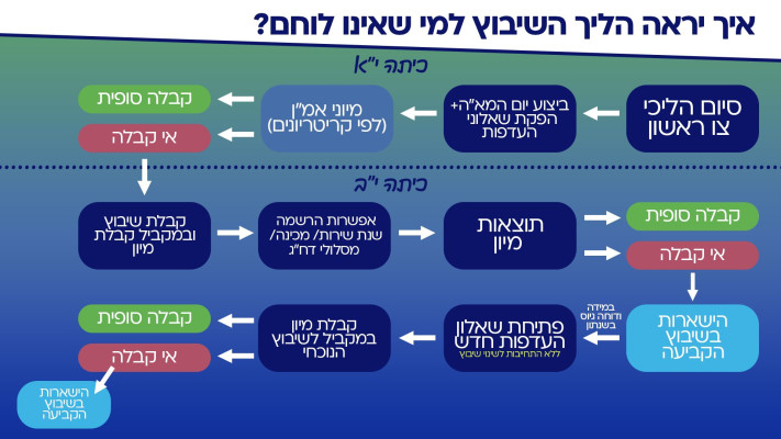 תהליך המיונים לתפקידים שאינם לוחמים
