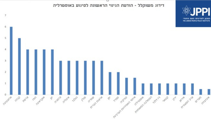 דירוג הודעת הגינוי הראשונה של מדינות בעולם לפיגוע בסידני (צילום: באדיבות המכון למדיניות העם היהודי